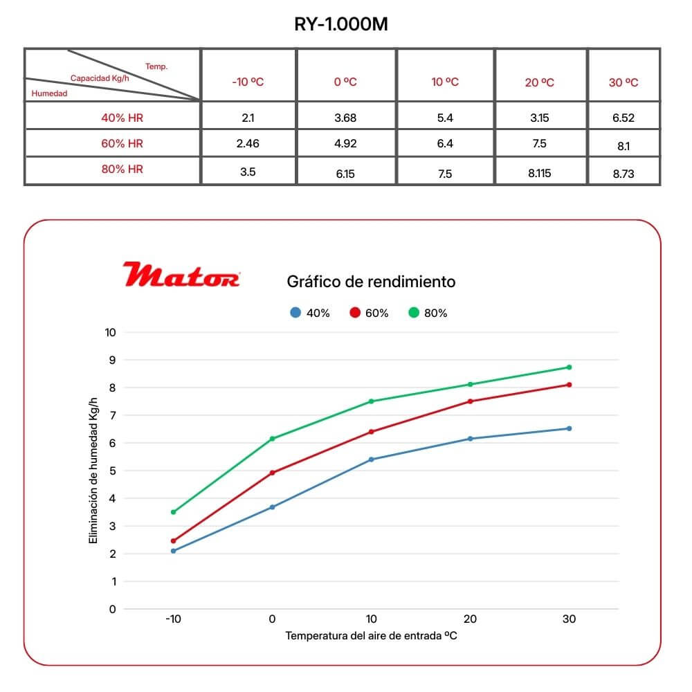 Mandos Dryer Low Humidity RY 1000