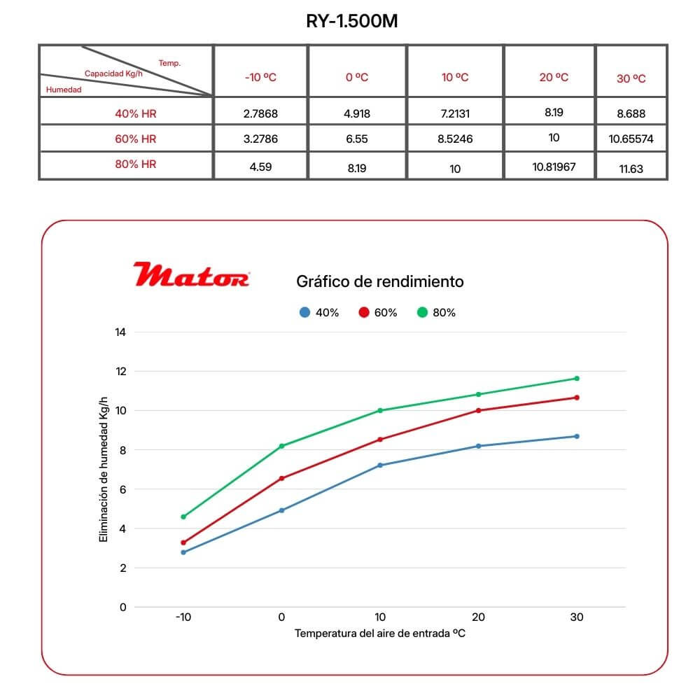 Mandos Dryer Low Humidity RY 1500