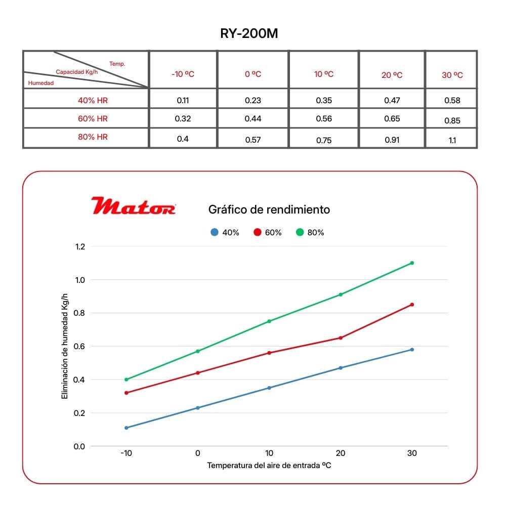 Gráficos de rendimiento Dryer Low Humidity RY 200