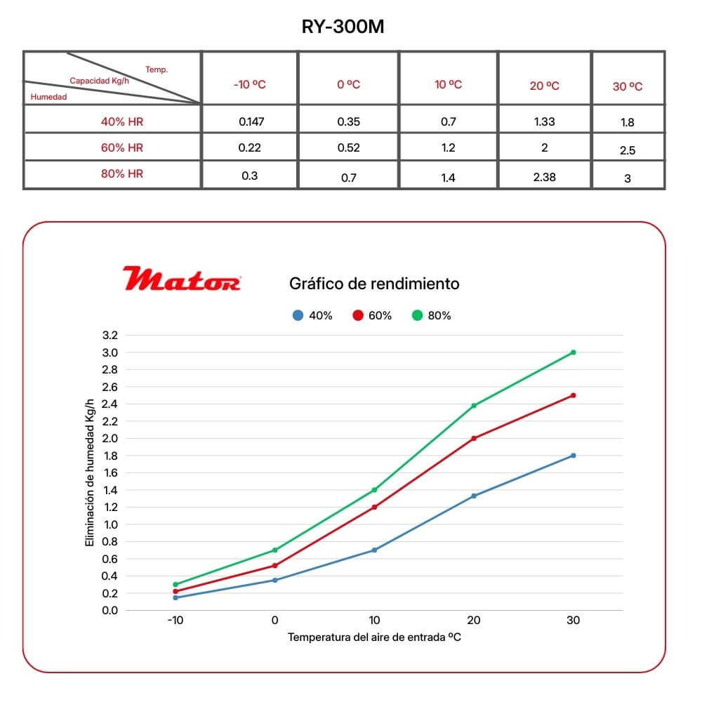 Mandos Dryer Low Humidity RY300