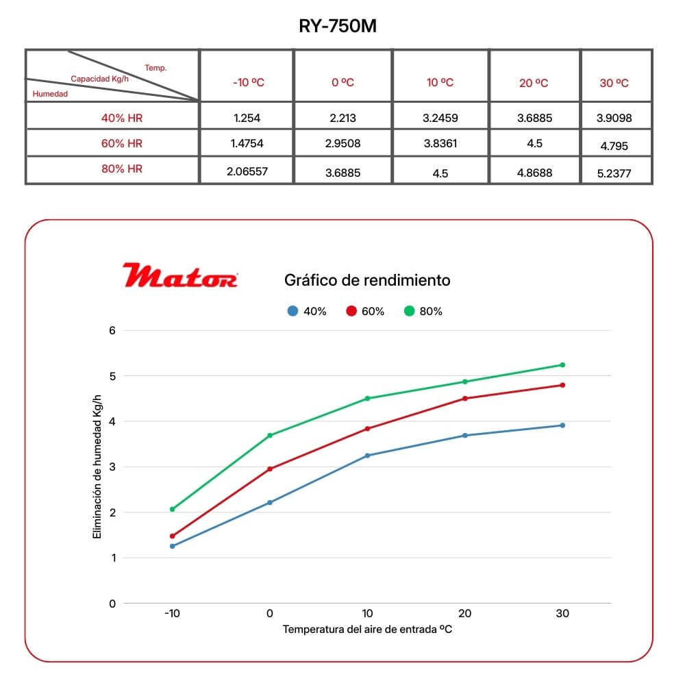 Mandos Dryer Low Humidity RY 750